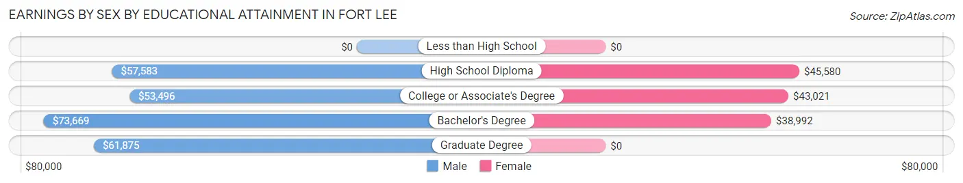 Earnings by Sex by Educational Attainment in Fort Lee