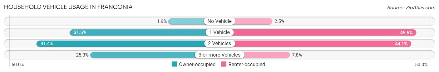 Household Vehicle Usage in Franconia