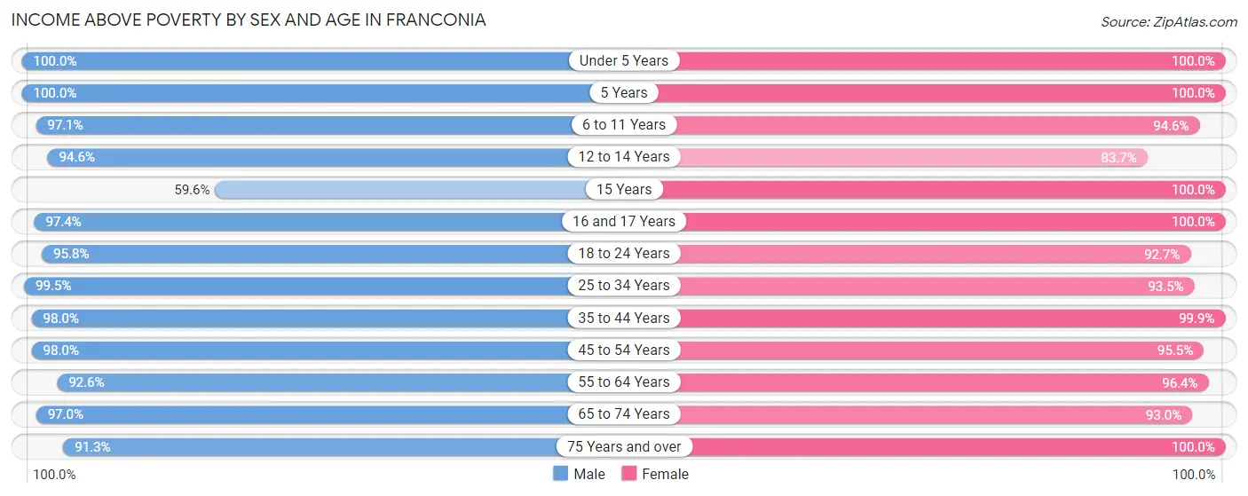 Income Above Poverty by Sex and Age in Franconia