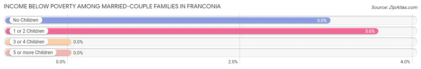 Income Below Poverty Among Married-Couple Families in Franconia