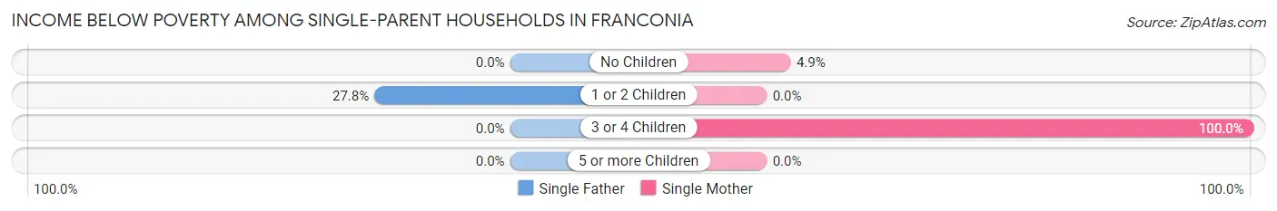 Income Below Poverty Among Single-Parent Households in Franconia