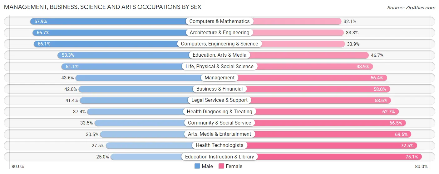 Management, Business, Science and Arts Occupations by Sex in Franconia