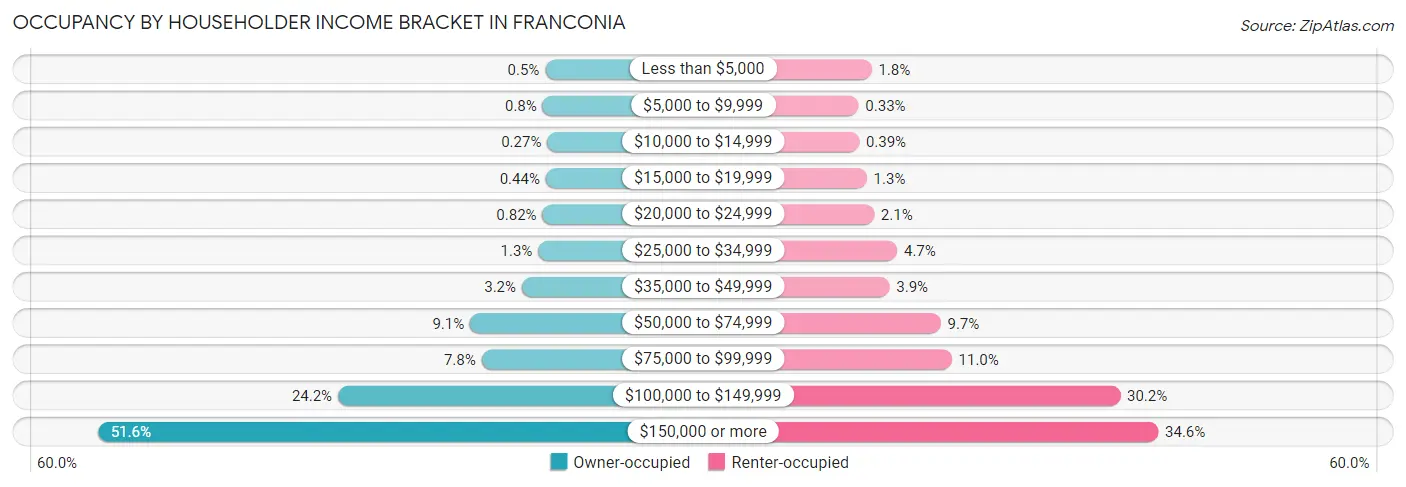 Occupancy by Householder Income Bracket in Franconia