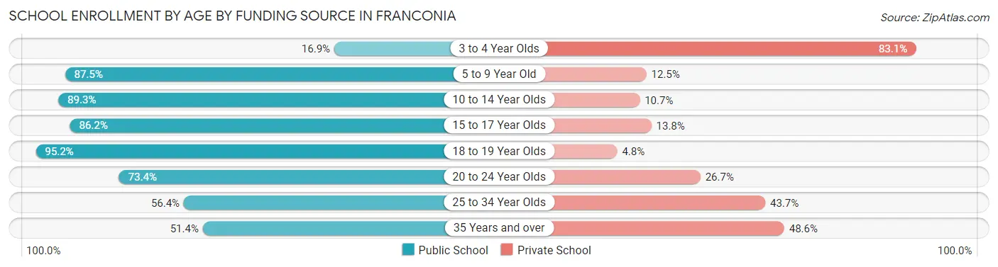 School Enrollment by Age by Funding Source in Franconia