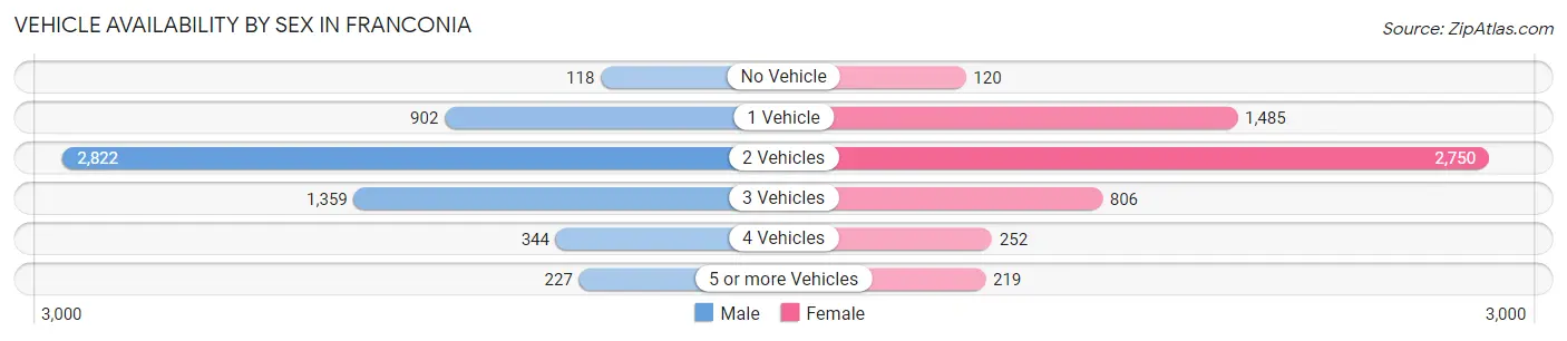 Vehicle Availability by Sex in Franconia