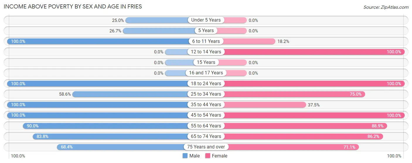 Income Above Poverty by Sex and Age in Fries