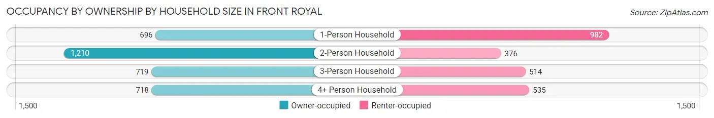 Occupancy by Ownership by Household Size in Front Royal