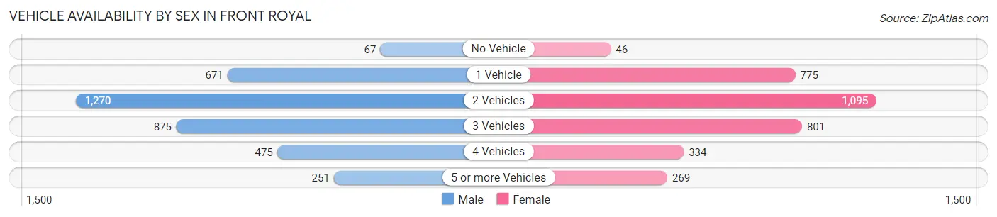 Vehicle Availability by Sex in Front Royal