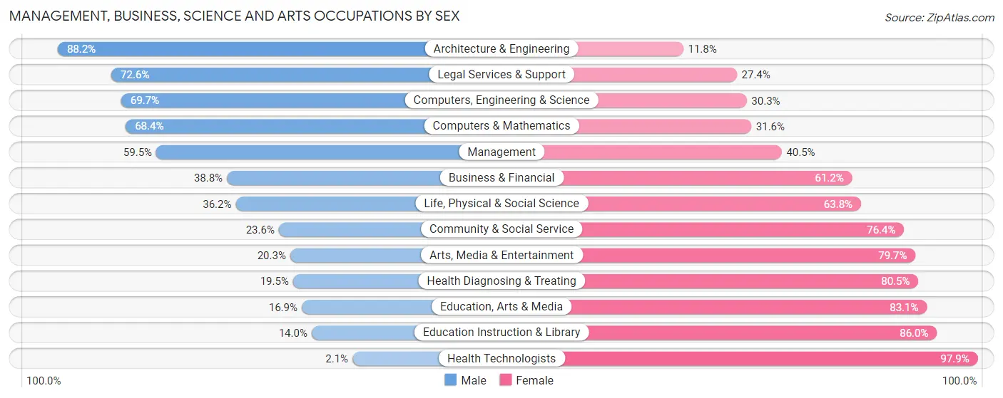 Management, Business, Science and Arts Occupations by Sex in Gainesville