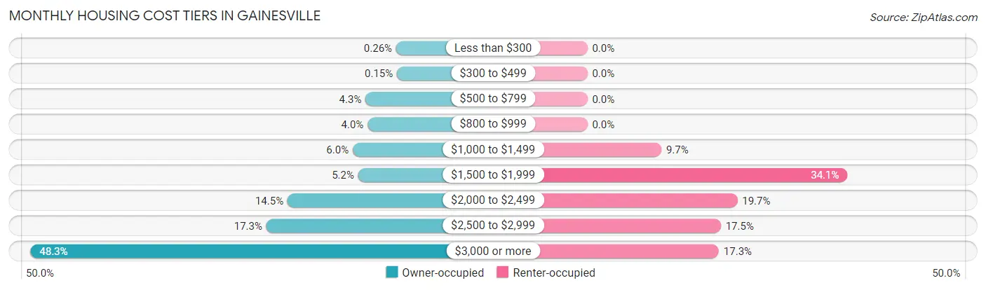Monthly Housing Cost Tiers in Gainesville
