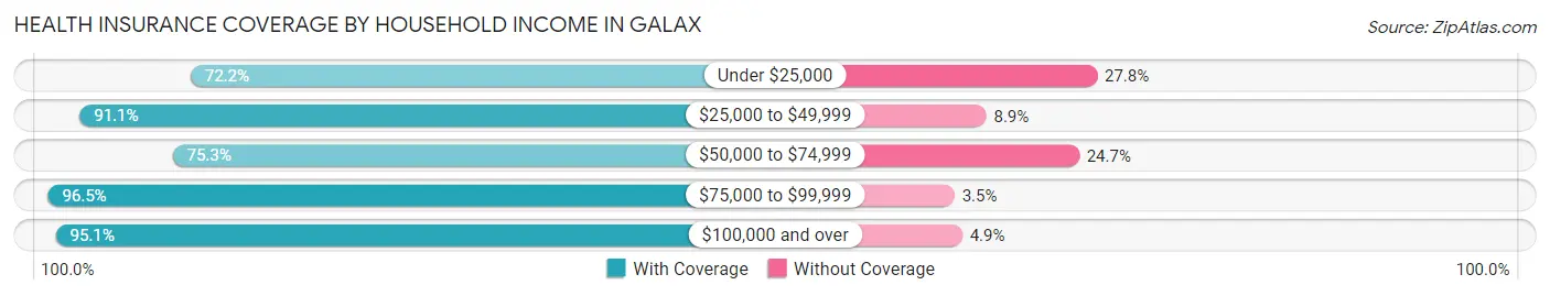 Health Insurance Coverage by Household Income in Galax
