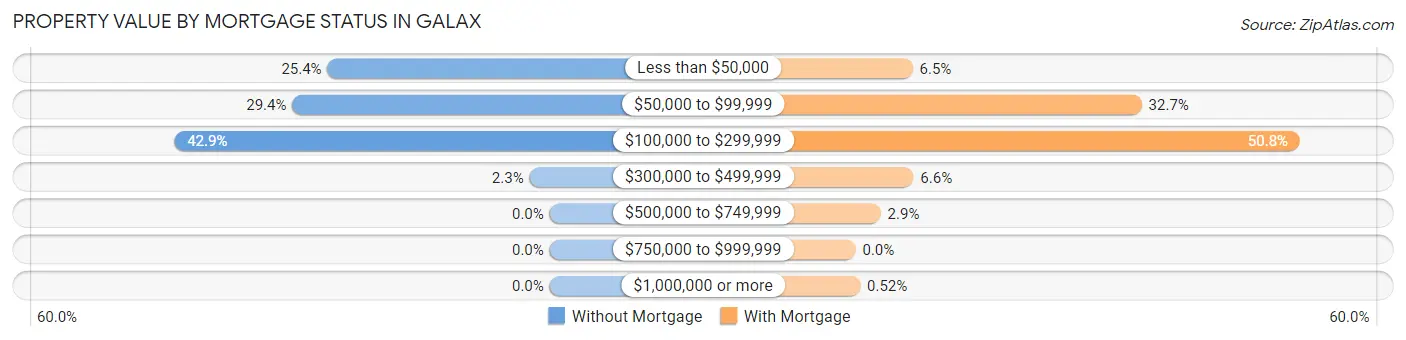 Property Value by Mortgage Status in Galax