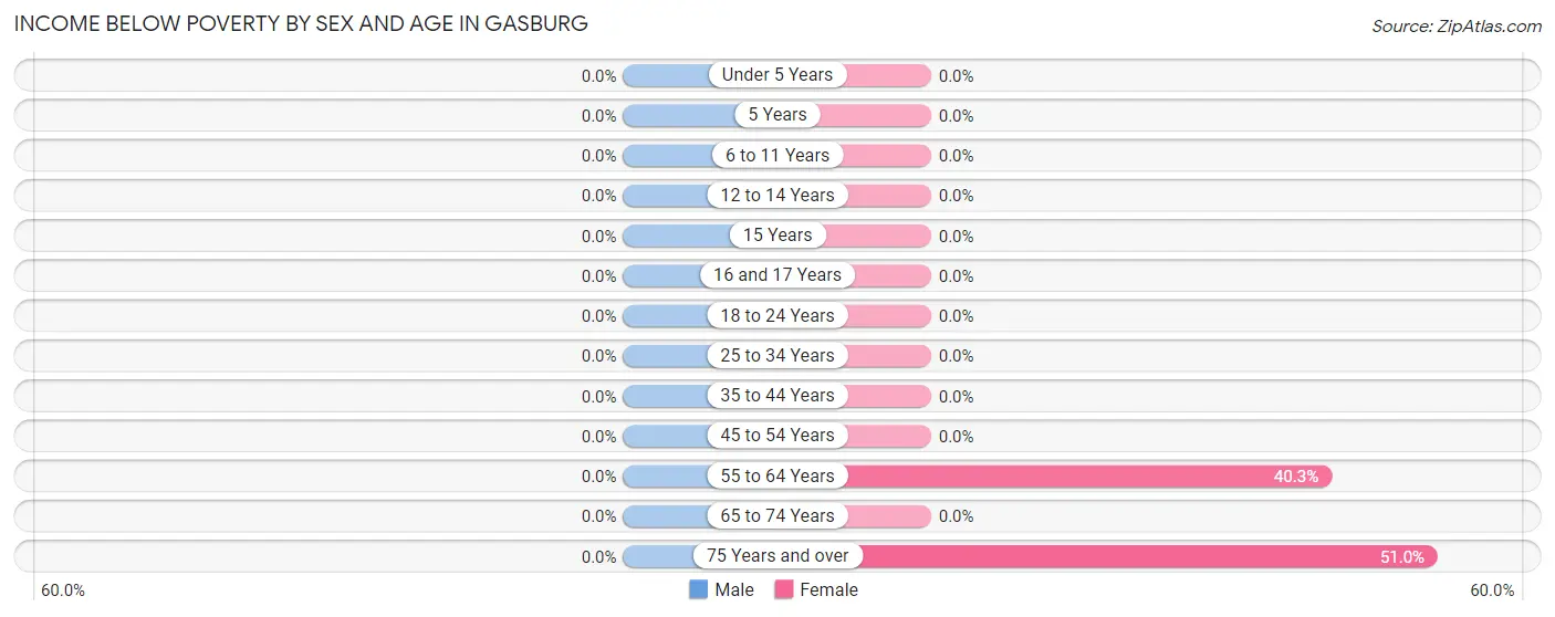 Income Below Poverty by Sex and Age in Gasburg