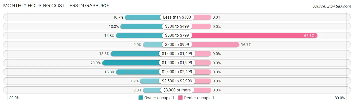 Monthly Housing Cost Tiers in Gasburg