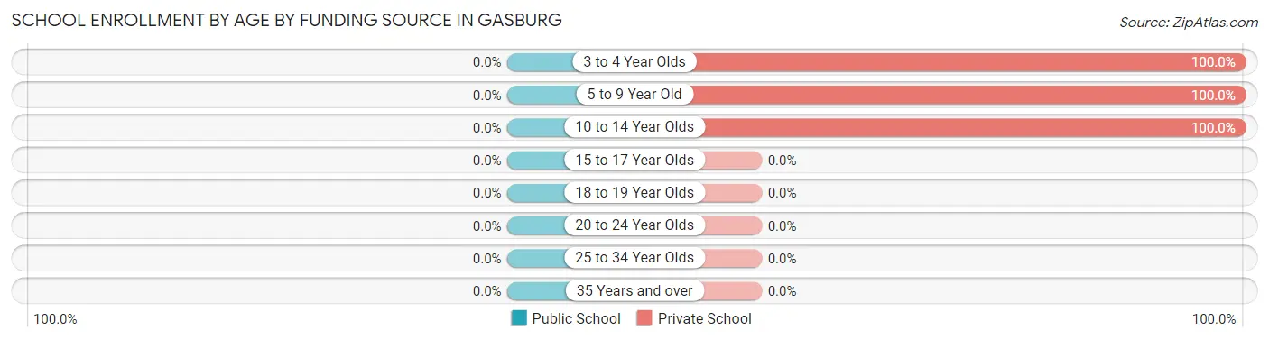 School Enrollment by Age by Funding Source in Gasburg
