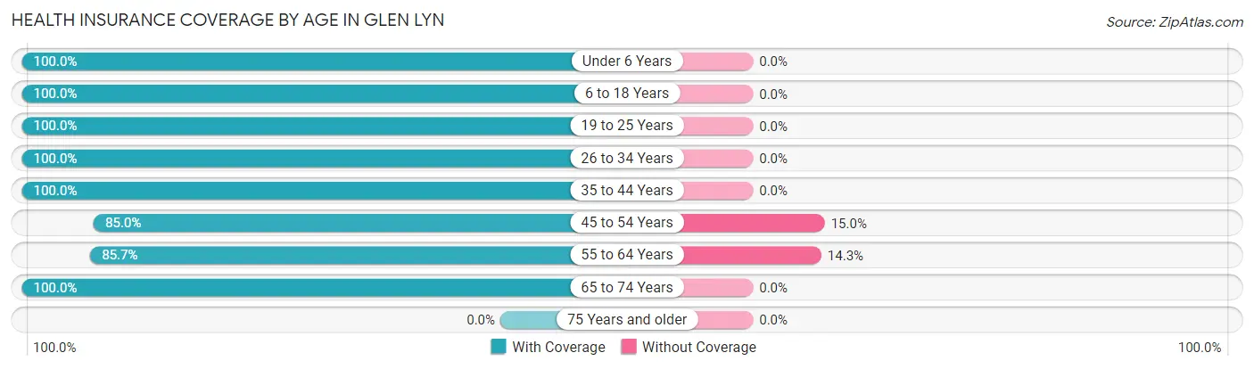 Health Insurance Coverage by Age in Glen Lyn