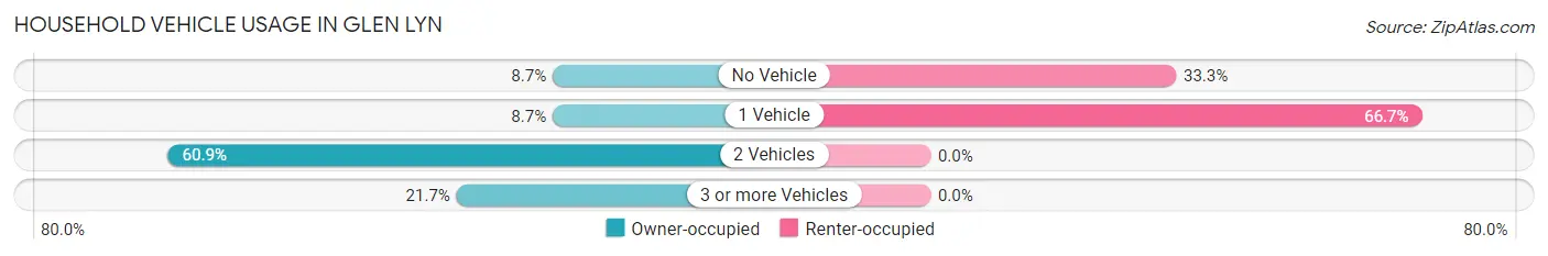 Household Vehicle Usage in Glen Lyn