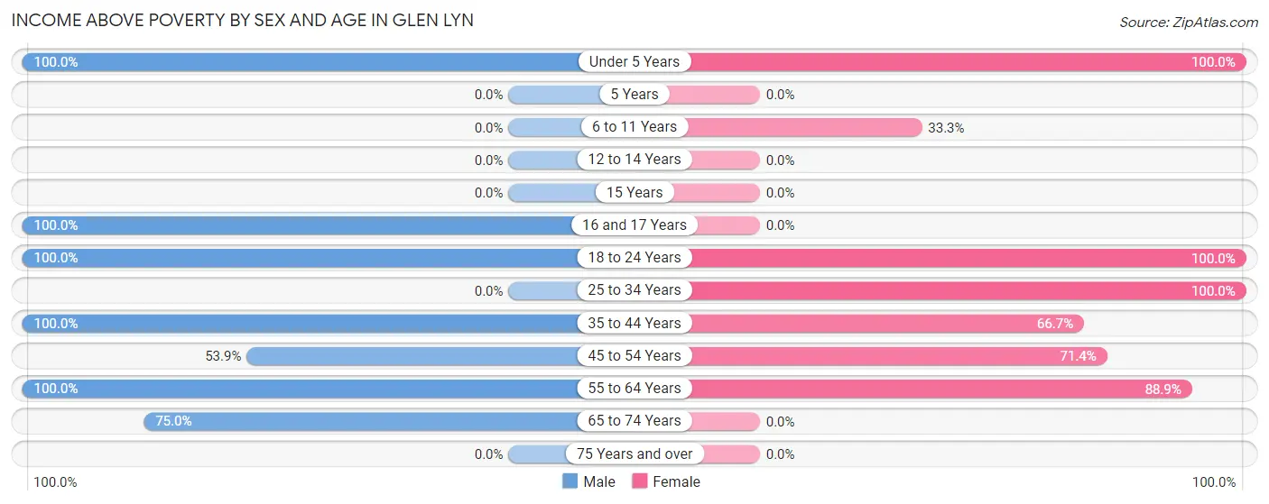 Income Above Poverty by Sex and Age in Glen Lyn