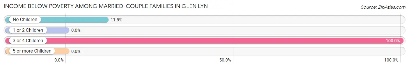 Income Below Poverty Among Married-Couple Families in Glen Lyn