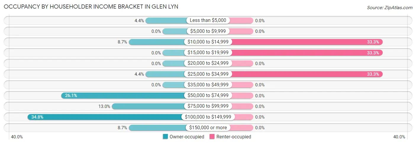 Occupancy by Householder Income Bracket in Glen Lyn