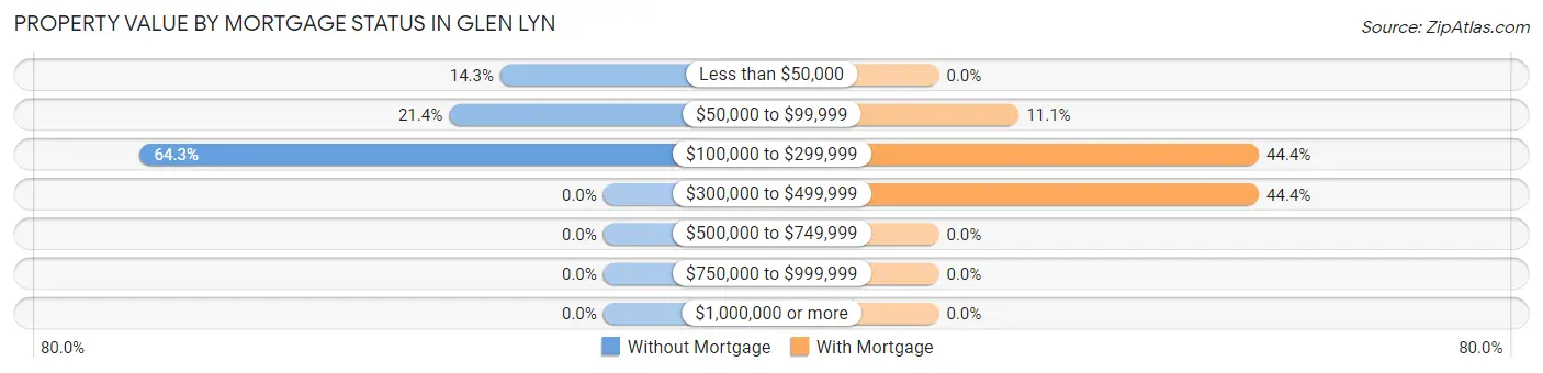 Property Value by Mortgage Status in Glen Lyn