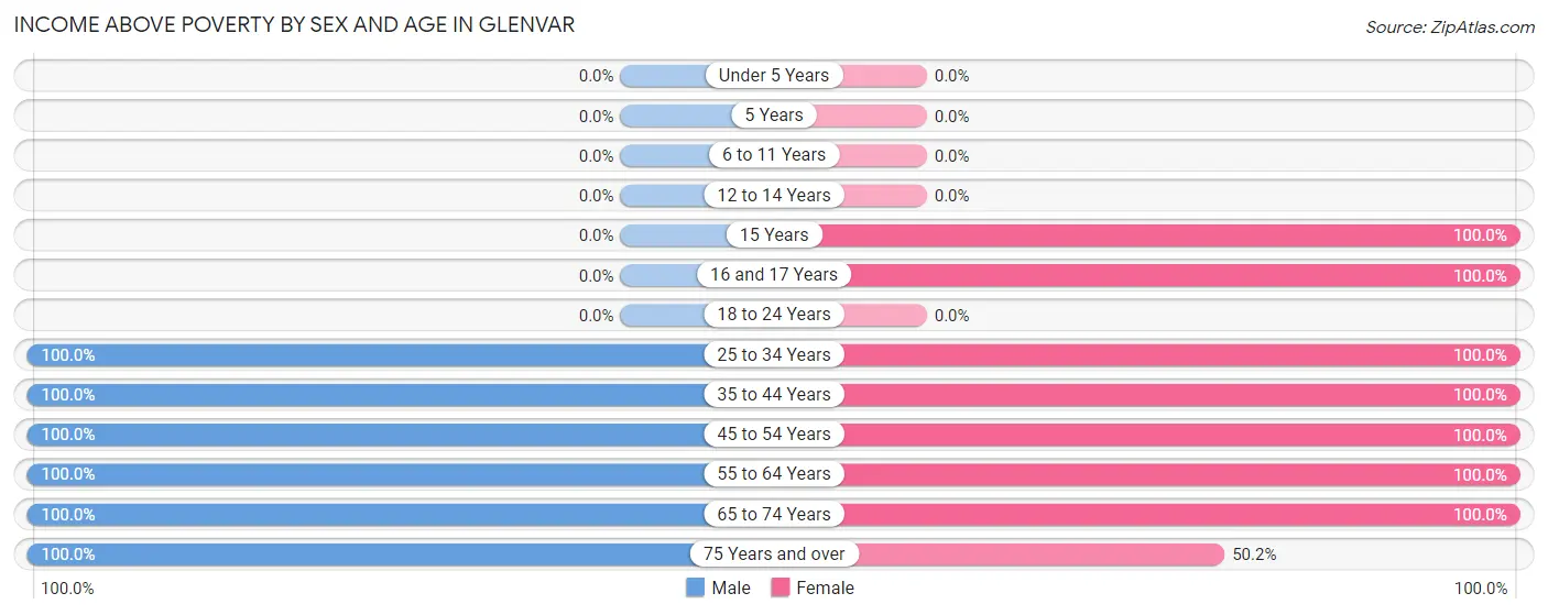 Income Above Poverty by Sex and Age in Glenvar