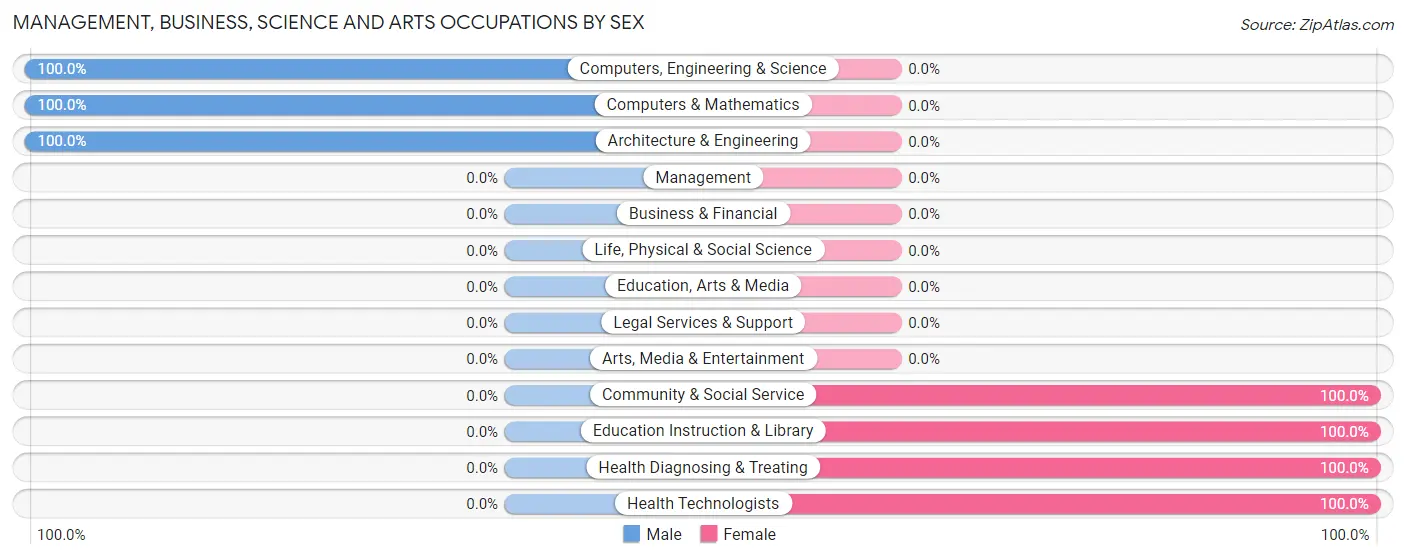 Management, Business, Science and Arts Occupations by Sex in Glenvar