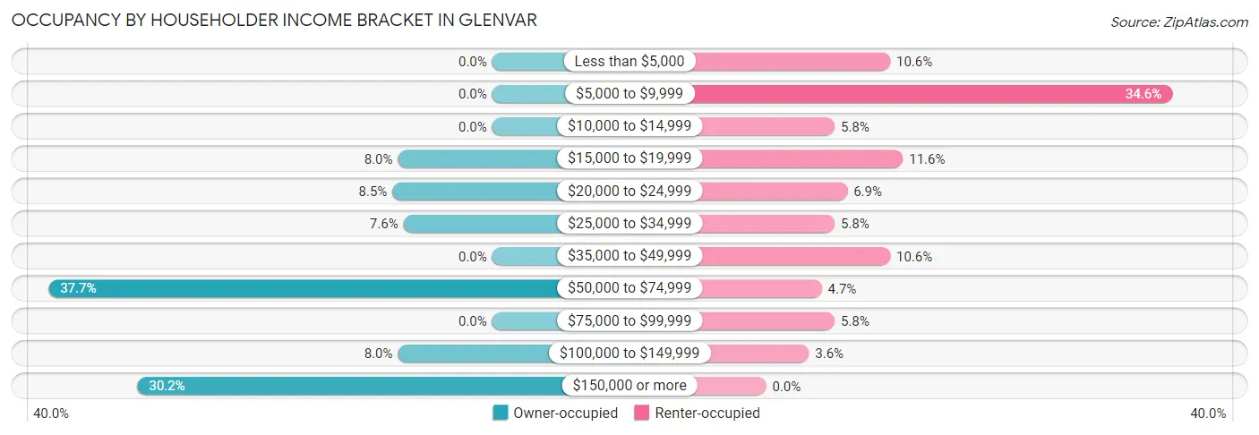 Occupancy by Householder Income Bracket in Glenvar
