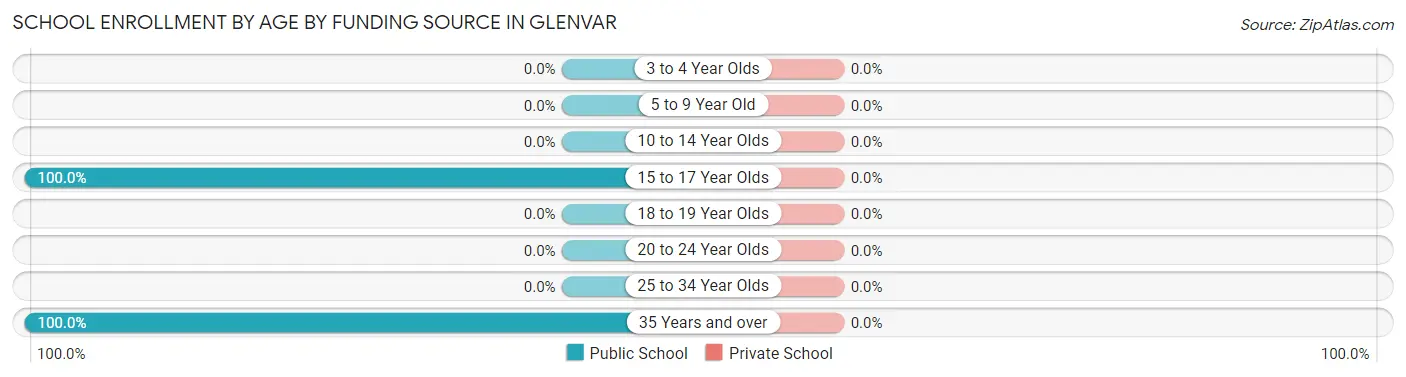 School Enrollment by Age by Funding Source in Glenvar