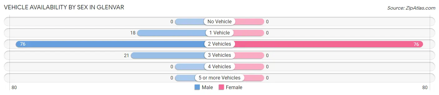 Vehicle Availability by Sex in Glenvar