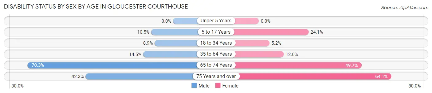 Disability Status by Sex by Age in Gloucester Courthouse
