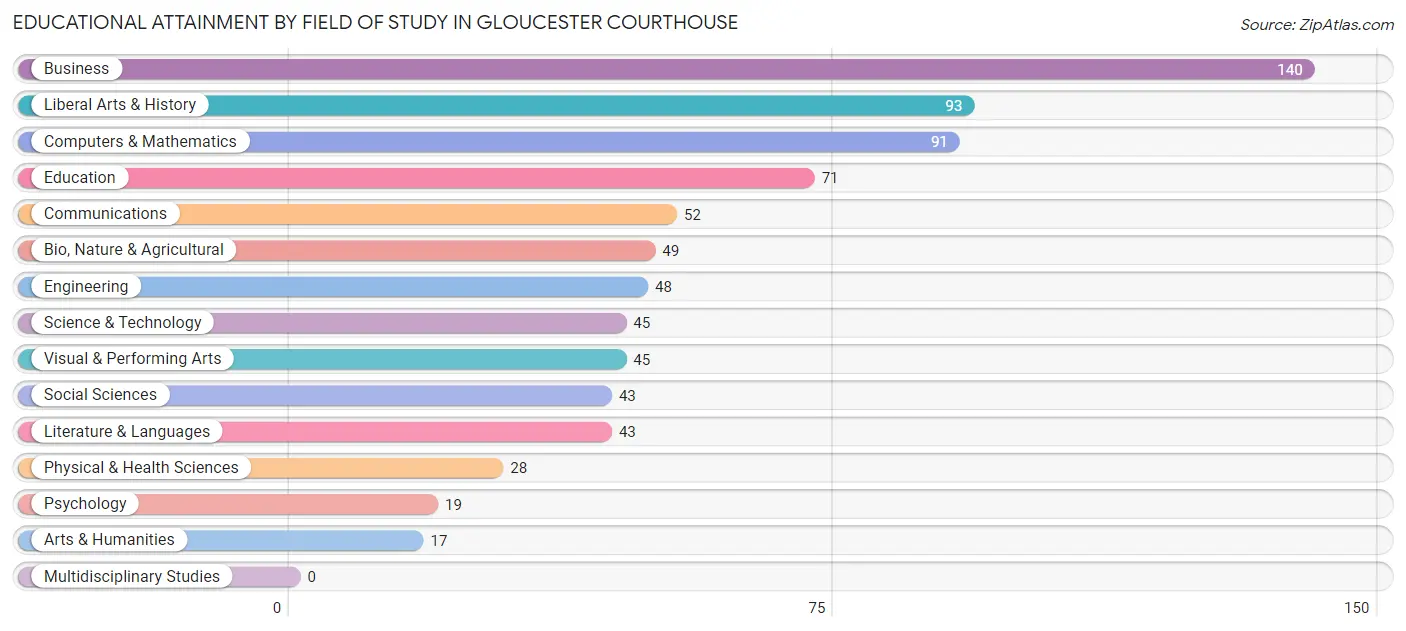 Educational Attainment by Field of Study in Gloucester Courthouse