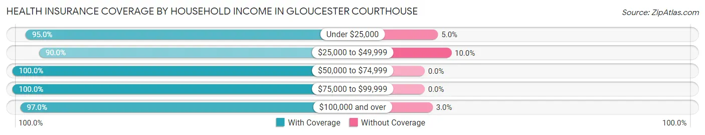 Health Insurance Coverage by Household Income in Gloucester Courthouse