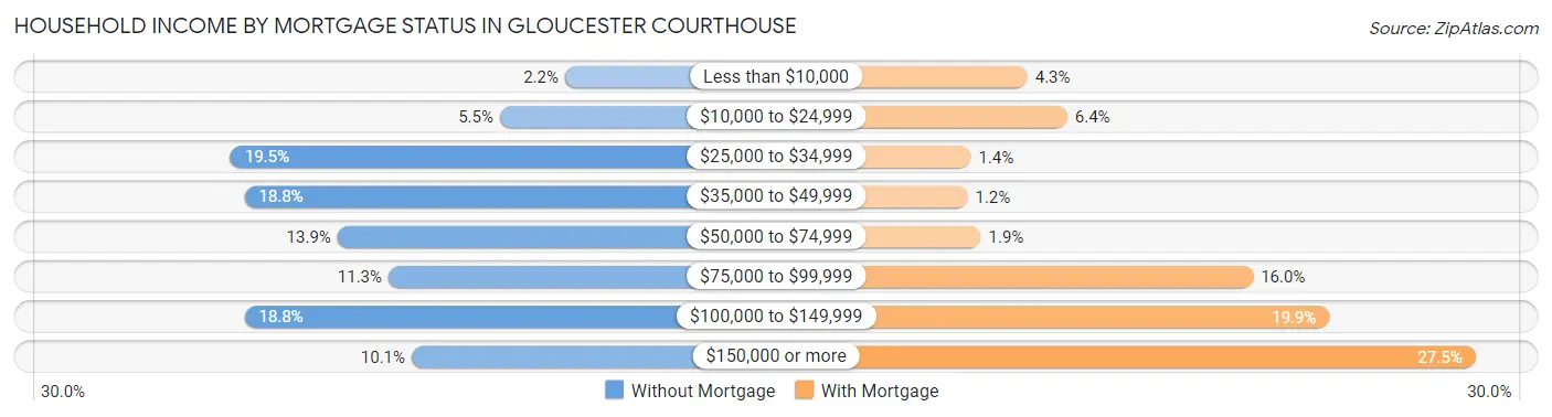 Household Income by Mortgage Status in Gloucester Courthouse