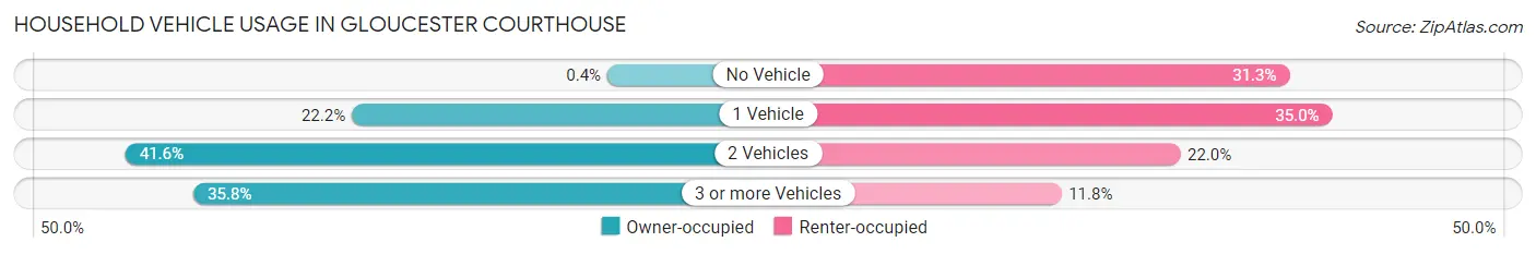 Household Vehicle Usage in Gloucester Courthouse