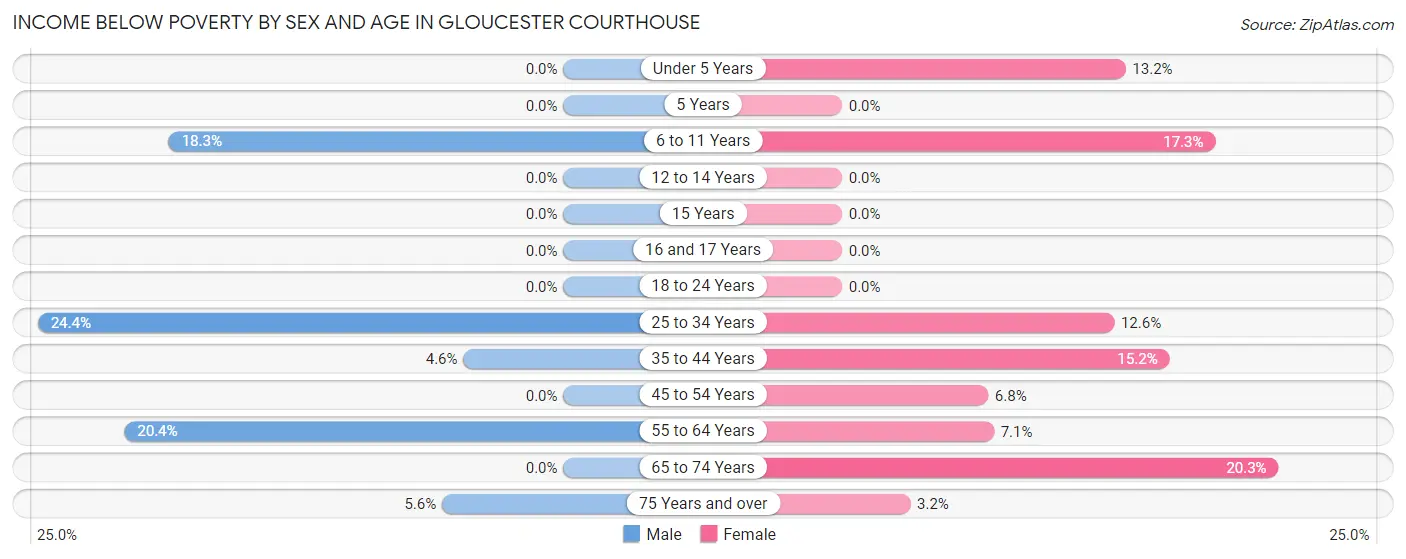 Income Below Poverty by Sex and Age in Gloucester Courthouse