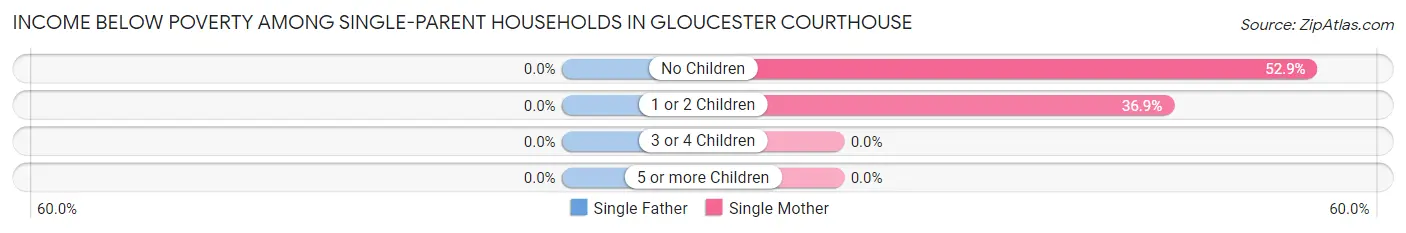 Income Below Poverty Among Single-Parent Households in Gloucester Courthouse