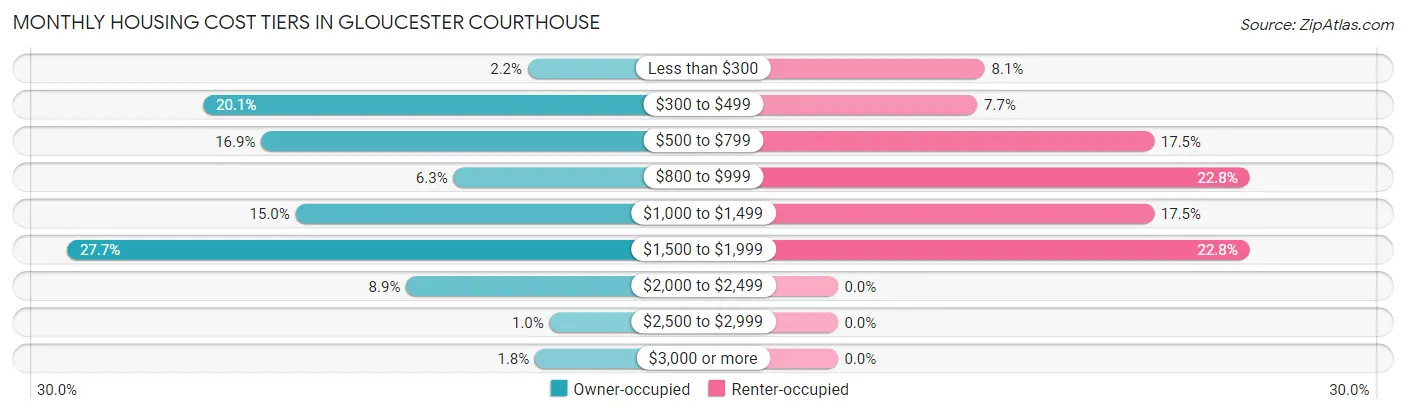 Monthly Housing Cost Tiers in Gloucester Courthouse