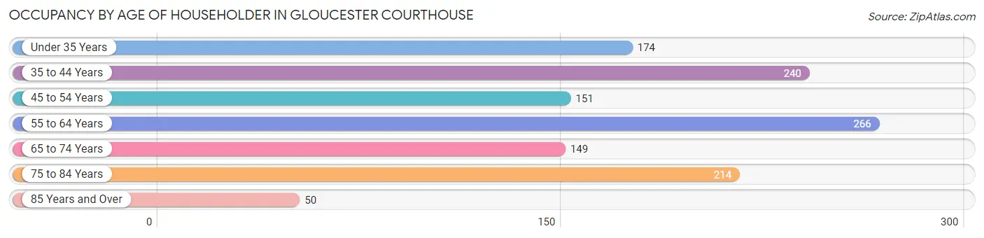 Occupancy by Age of Householder in Gloucester Courthouse