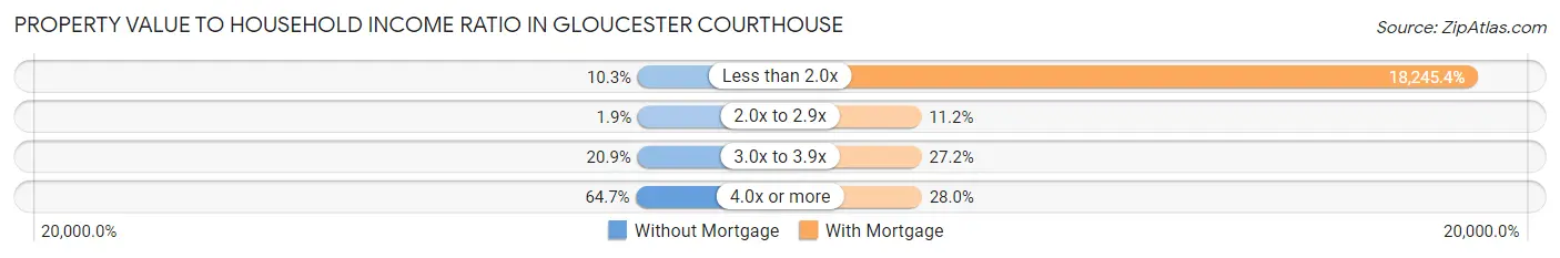 Property Value to Household Income Ratio in Gloucester Courthouse