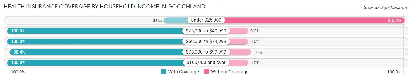 Health Insurance Coverage by Household Income in Goochland