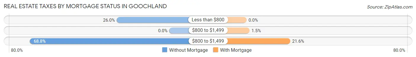 Real Estate Taxes by Mortgage Status in Goochland