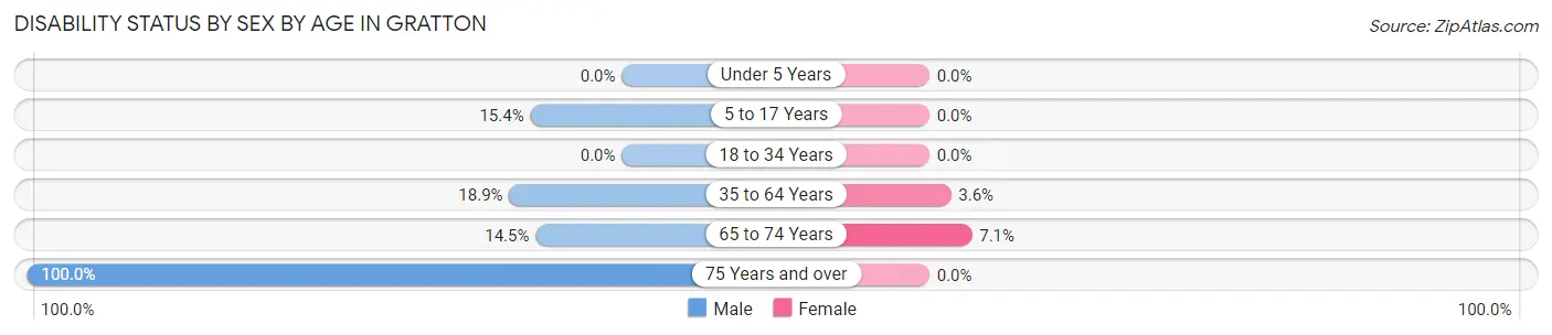 Disability Status by Sex by Age in Gratton