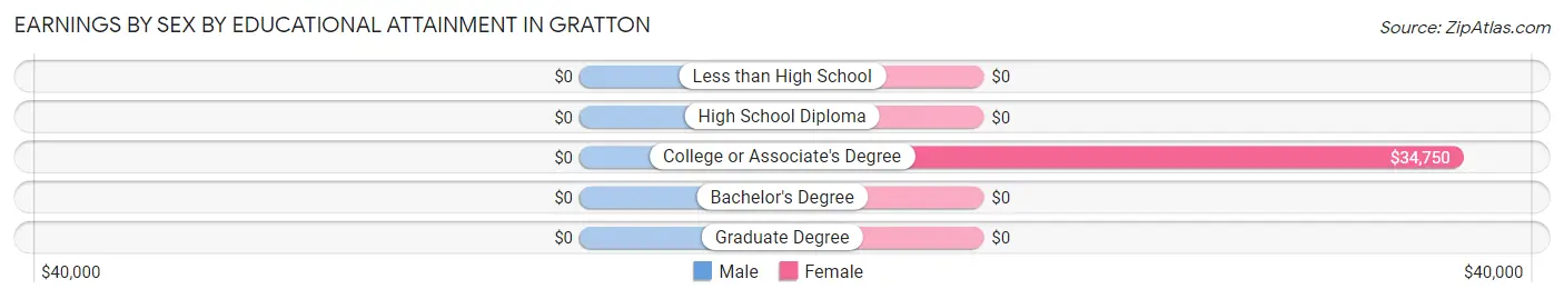 Earnings by Sex by Educational Attainment in Gratton