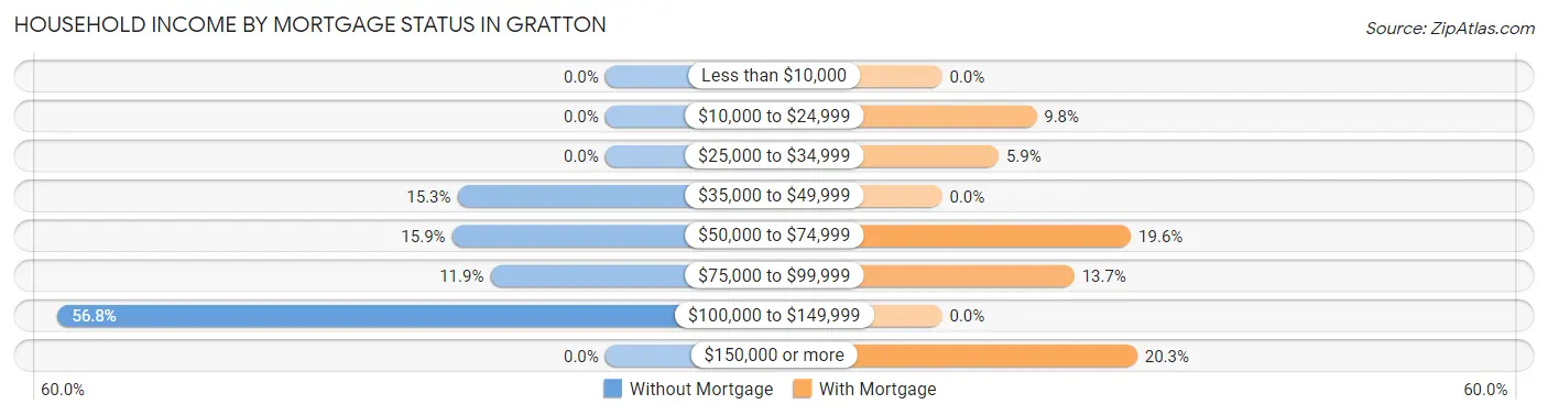Household Income by Mortgage Status in Gratton