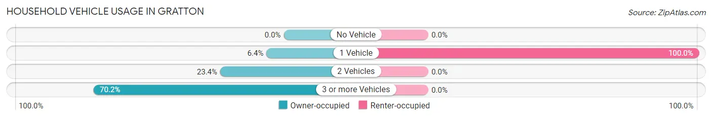Household Vehicle Usage in Gratton