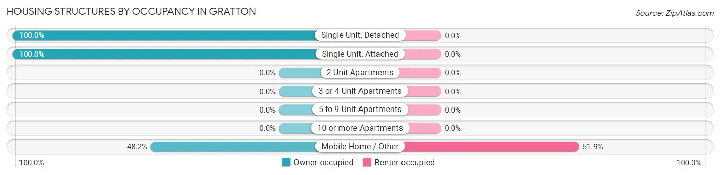 Housing Structures by Occupancy in Gratton