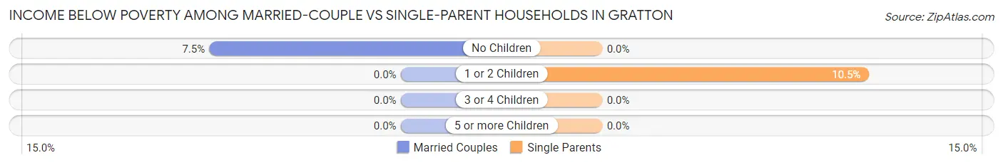 Income Below Poverty Among Married-Couple vs Single-Parent Households in Gratton