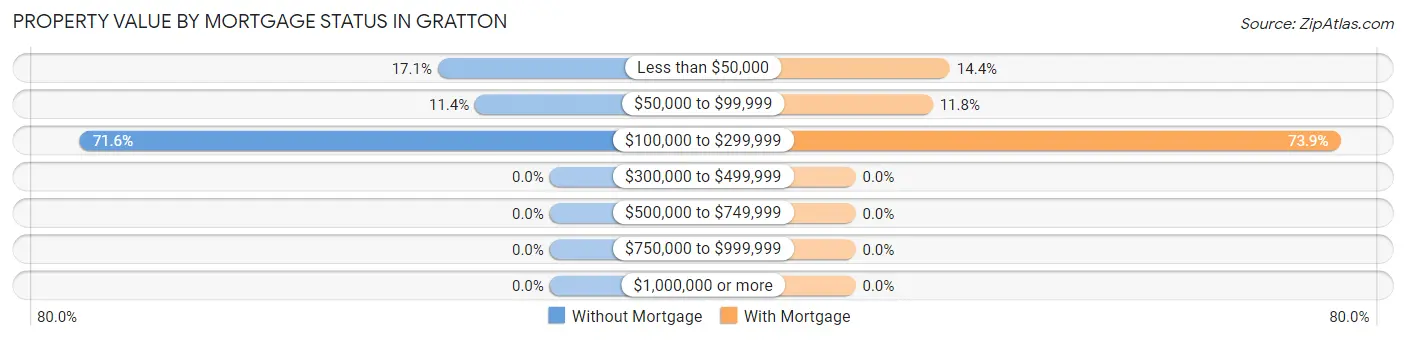 Property Value by Mortgage Status in Gratton