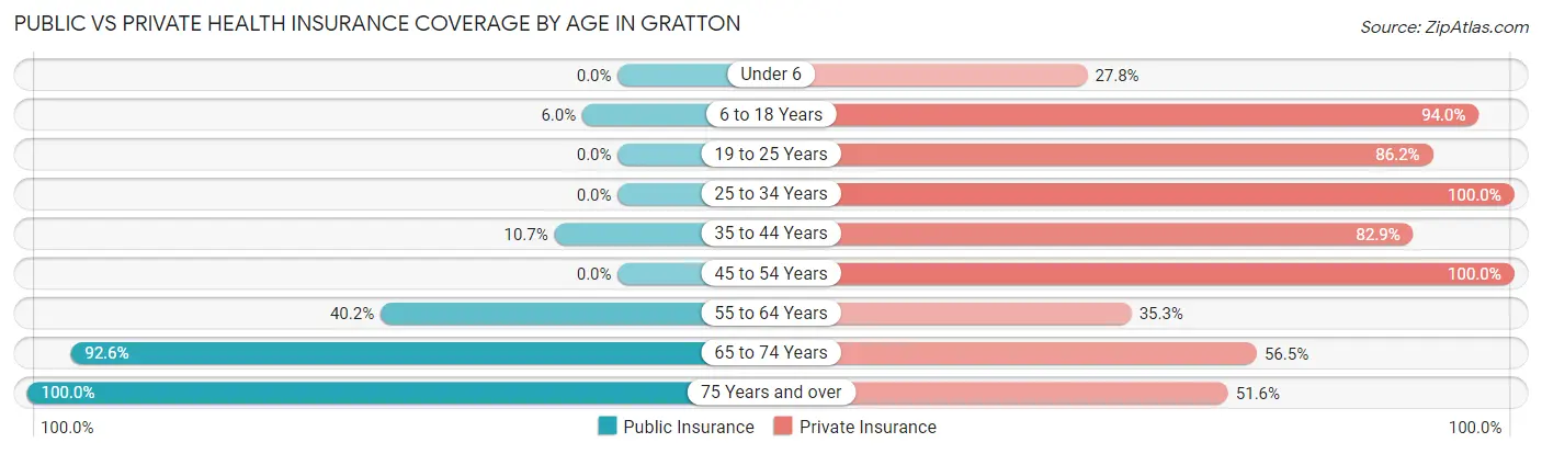 Public vs Private Health Insurance Coverage by Age in Gratton